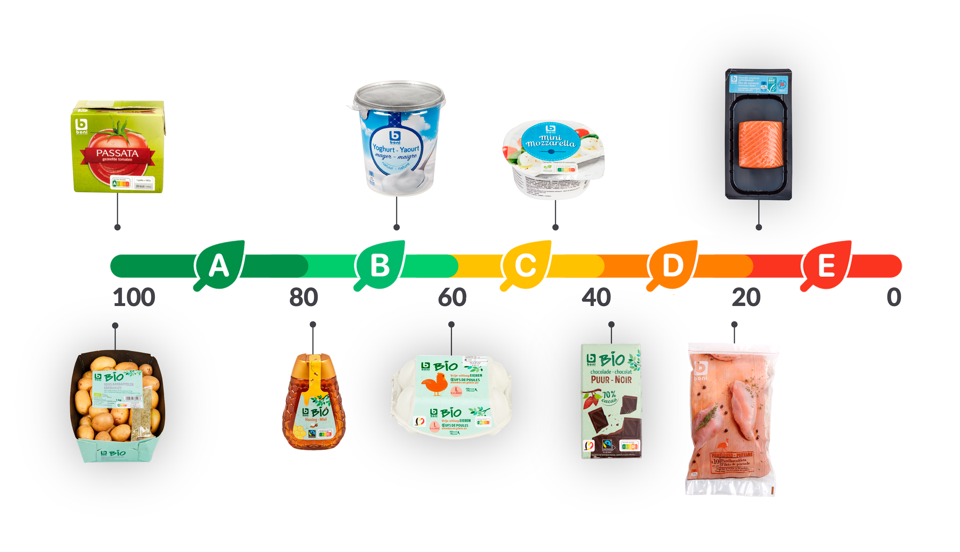  Een foto waarin het spectrum van eco-score van 100% naar 0% gevisualiseerd wordt. Waar Passata op 100 staat en Zalm op 20